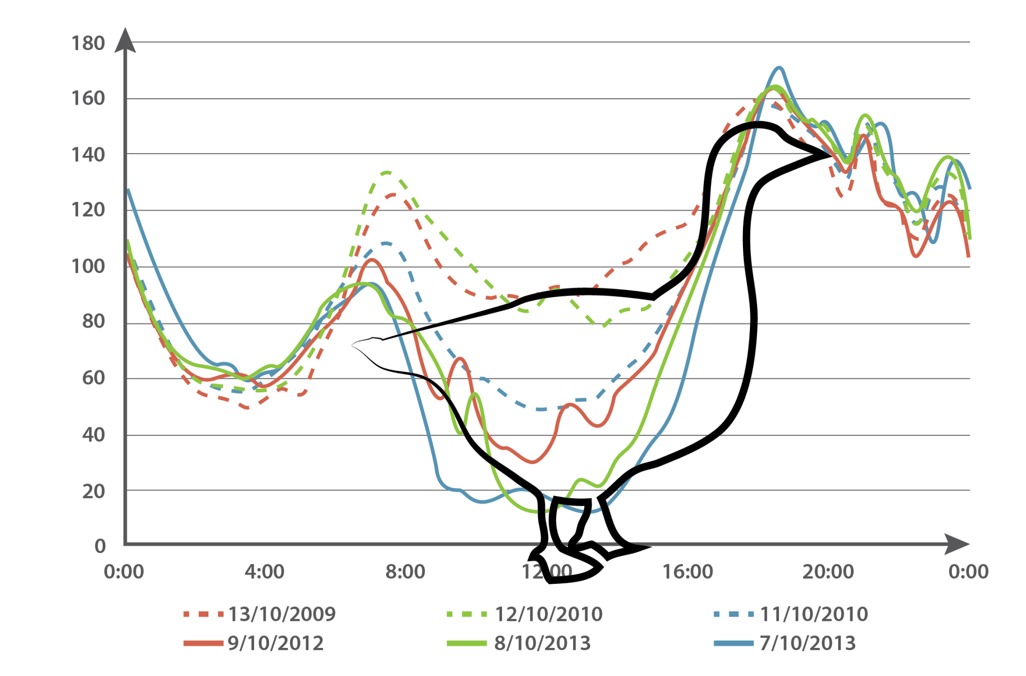 The Duck Curve – the duck hunting season we want to have